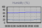 Humidity Graph Thumbnail