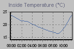 Inside Temperature Graph Thumbnail