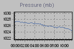 Pressure Graph Thumbnail