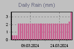 Daily Rain Graph Thumbnail