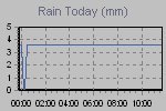 Today's Rainfall Graph Thumbnail