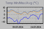 Temp Min/Max Graph Thumbnail