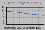 Temperature Graph Thumbnail