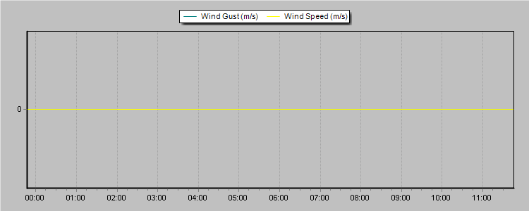 Weather Graphs