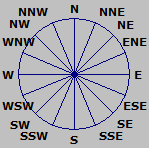 Wind Rose